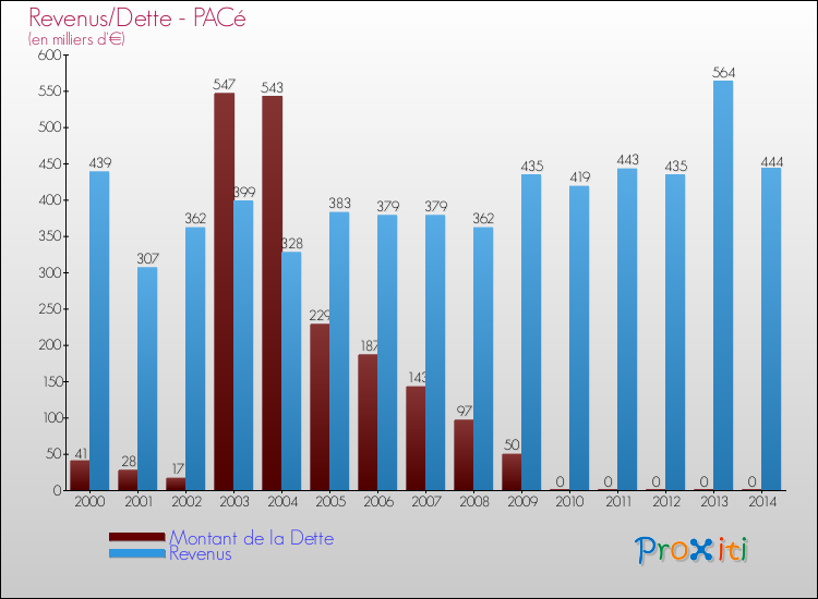 Evolution comparée de la dette et des revenus pour la commune de PACé de 2000 à 2014 Comparaison de la dette et des revenus pour PACé de 2000 à 2014
