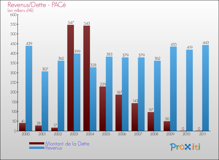 Evolution comparée de la dette et des revenus pour la commune de PACé de 2000 à 2011 Comparaison de la dette et des revenus pour PACé de 2000 à 2011