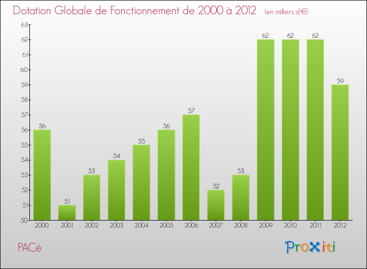 Evolution du montant de la Dotation Globale de Fonctionnement pour la commune de PACé de 2000 à 2012 Evolution du montant de la Dotation Globale de Fonctionnement pour PACé de 2000 à 2012