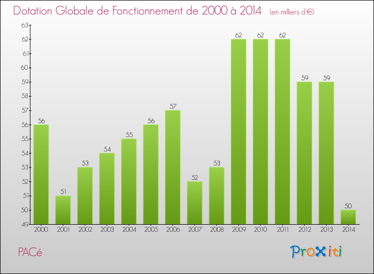 Evolution du montant de la Dotation Globale de Fonctionnement pour la commune de PACé de 2000 à 2014 Evolution du montant de la Dotation Globale de Fonctionnement pour PACé de 2000 à 2014