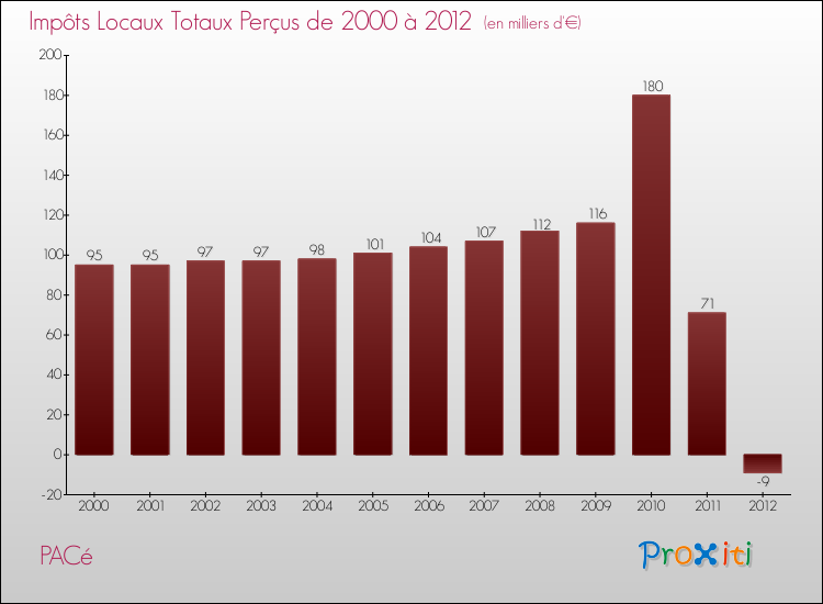 Evolution des Impôts Locaux pour la commune de PACé de 2000 à 2012 Evolution des Impôts Locaux pour PACé de 2000 à 2012