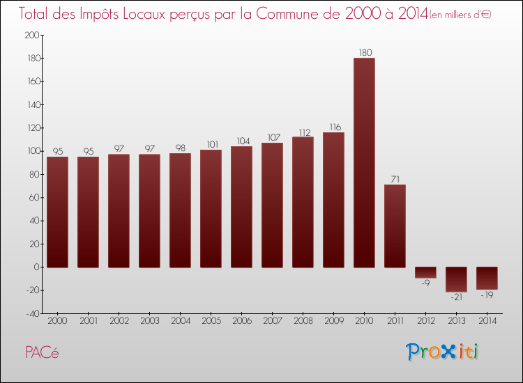 Evolution des Impôts Locaux pour la commune de PACé de 2000 à 2014 Evolution des Impôts Locaux pour PACé de 2000 à 2014