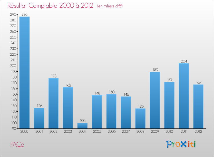 Evolution du résultat comptable pour la commune de PACé de 2000 à 2012 Evolution du résultat comptable pour PACé de 2000 à 2012