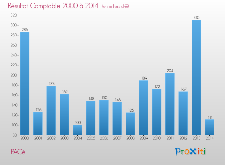 Evolution du résultat comptable pour la commune de PACé de 2000 à 2014 Evolution du résultat comptable pour PACé de 2000 à 2014