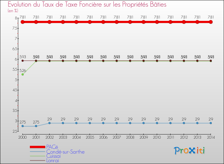 Evolution du taux de la taxe foncière sur le bati pour PACé et les communes proches de 2000 à 2014 Comparaison des taux de taxe foncière sur le bati pour PACé et les communes voisines de 2000 à 2014