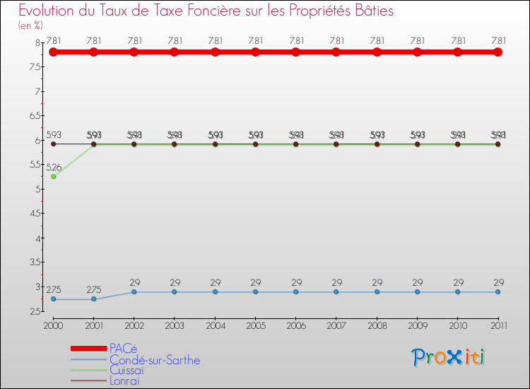 Evolution du taux de la taxe foncière sur le bati pour PACé et les communes proches Comparaison des taux de taxe foncière sur le bati pour PACé et les communes voisines