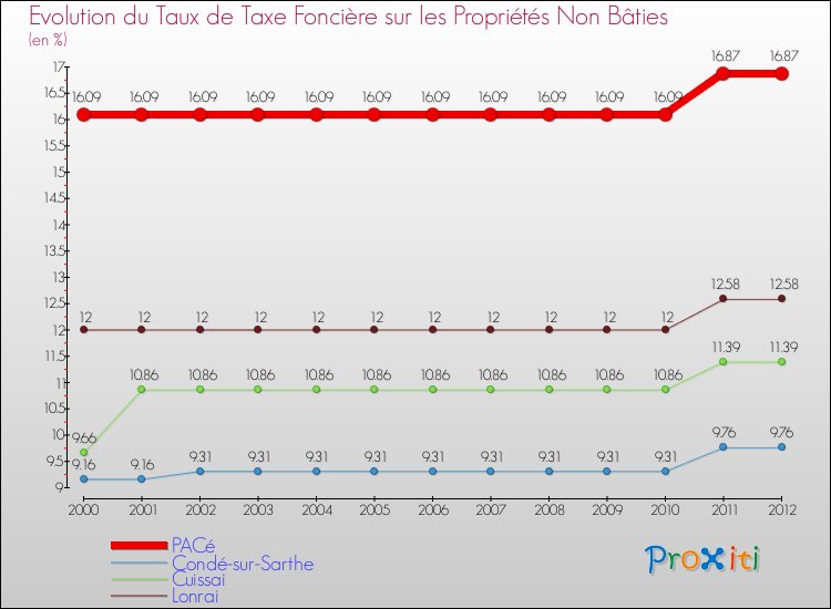Evolution du taux de la taxe foncière sur les immeubles et terrains non batis pour PACé et les communes proches de 2000 à 2012 Comparaison des taux de la taxe foncière sur les immeubles et terrains non batis pour PACé et les communes voisines de 2000 à 2012