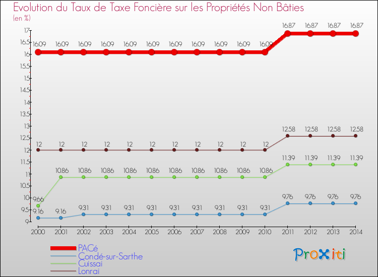 Evolution du taux de la taxe foncière sur les immeubles et terrains non batis pour PACé et les communes proches de 2000 à 2014 Comparaison des taux de la taxe foncière sur les immeubles et terrains non batis pour PACé et les communes voisines de 2000 à 2014