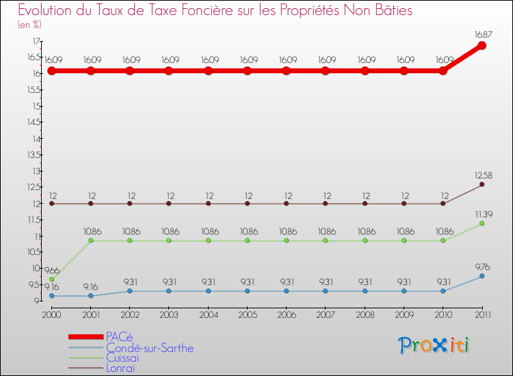Evolution du taux de la taxe foncière sur les immeubles et terrains non batis pour PACé et les communes proches Comparaison des taux de la taxe foncière sur les immeubles et terrains non batis pour PACé et les communes voisines
