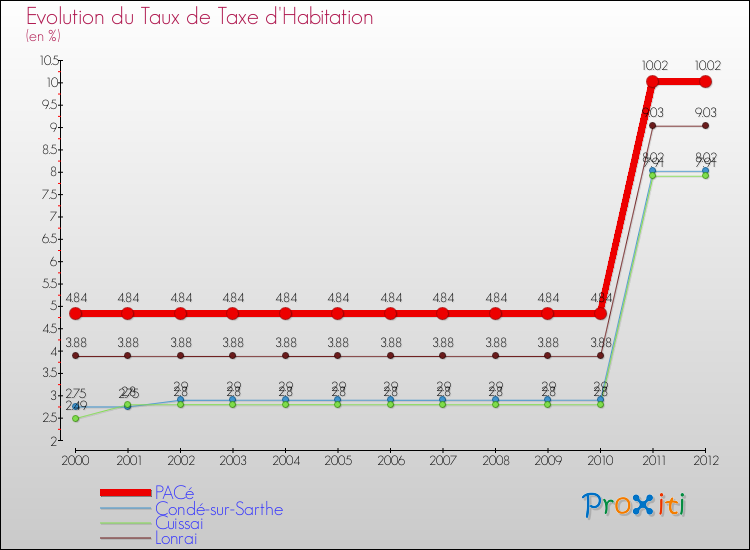 Evolution du taux de la taxe d'habitation pour PACé et les communes proches Comparaison des taux de la taxe d'habitation pour PACé et les communes voisines