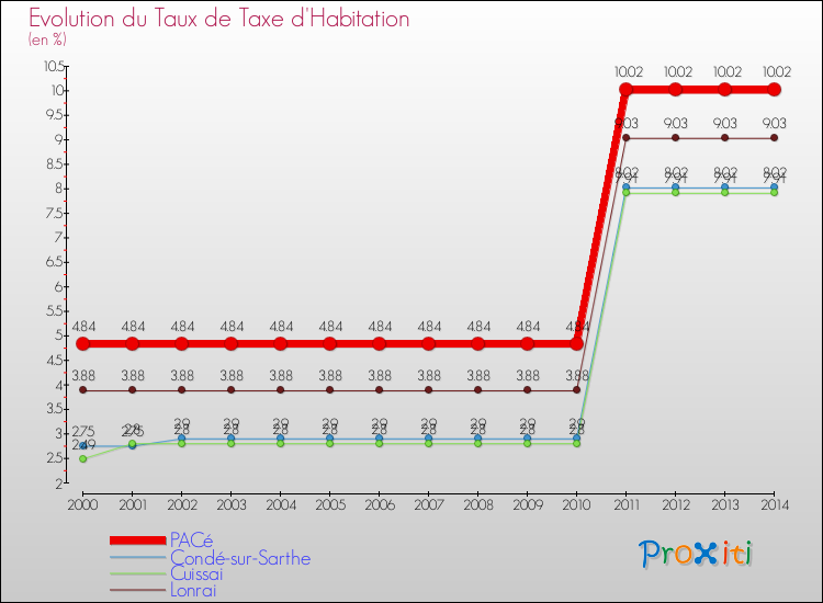 Evolution du taux de la taxe d'habitation pour PACé et les communes proches de 2000 à 2014 Comparaison des taux de la taxe d'habitation pour PACé et les communes voisines de 2000 à 2014