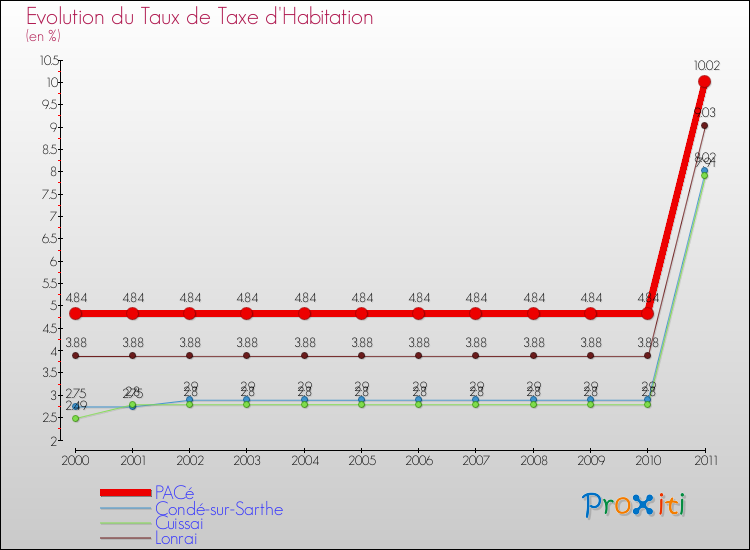 Evolution du taux de la taxe d'habitation pour PACé et les communes proches Comparaison des taux de la taxe d'habitation pour PACé et les communes voisines