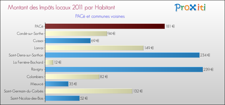 Montant des impôts locaux par Habitant pour PACé et les communes proches Comparaison des impôts locaux par habitant pour PACé et les communes voisines