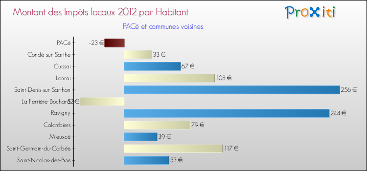Montant des impôts locaux par Habitant pour PACé et les communes proches Comparaison des impôts locaux par habitant pour PACé et les communes voisines