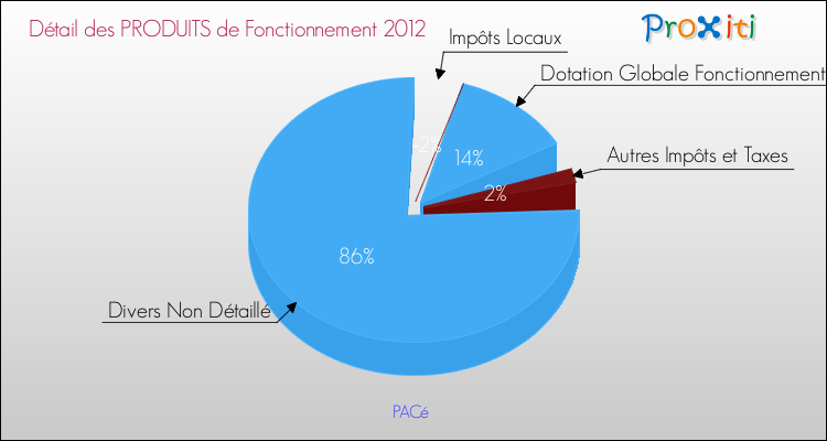 Décomposition du Budget de Fonctionnement 2012 de la commune de PACé Budget de Fonctionnement 2012 pour la commune de PACé