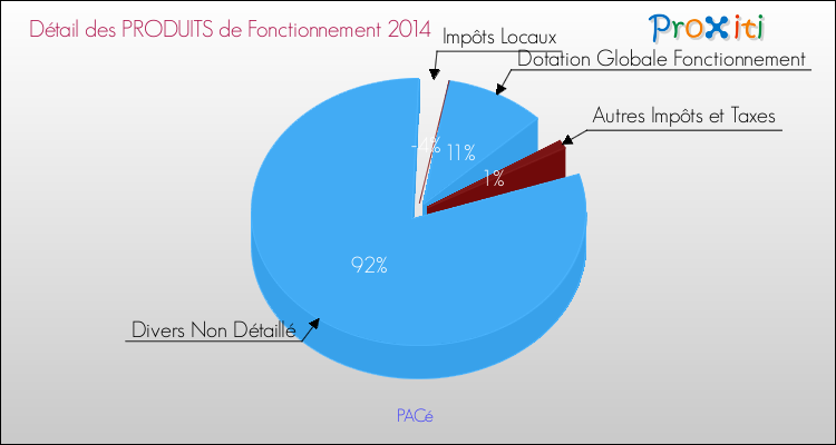 Décomposition du Budget de Fonctionnement 2014 de la commune de PACé Budget de Fonctionnement 2014 pour la commune de PACé