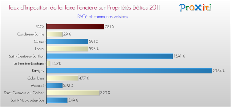 Taux d'imposition de la taxe foncière sur le bati 2011 pour PACé et les communes proches Comparaison des taux d'imposition de la taxe foncière sur le bati 2011 pour PACé et les communes voisines