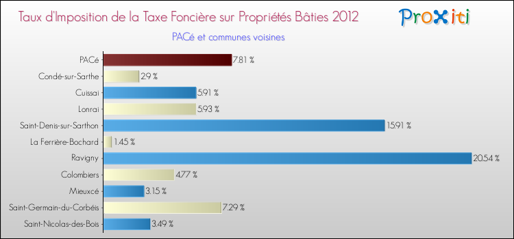 Taux d'imposition de la taxe foncière sur le bati 2012 pour PACé et les communes proches Comparaison des taux d'imposition de la taxe foncière sur le bati 2012 pour PACé et les communes voisines