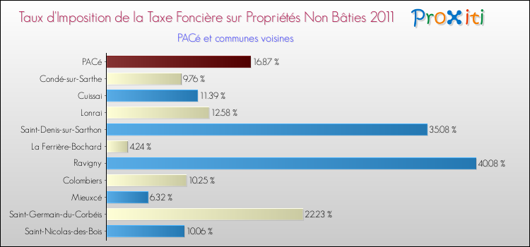 Taux d'imposition de la taxe foncière sur les immeubles et terrains non batis 2011 pour PACé et les communes proches Comparaison des taux d'imposition de la taxe foncière sur les immeubles et terrains non batis 2011 pour PACé et les communes voisines