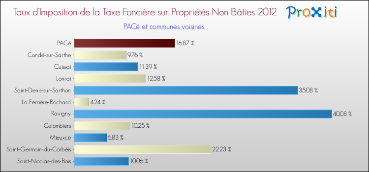 Taux d'imposition de la taxe foncière sur les immeubles et terrains non batis 2012 pour PACé et les communes proches Comparaison des taux d'imposition de la taxe foncière sur les immeubles et terrains non batis 2012 pour PACé et les communes voisines