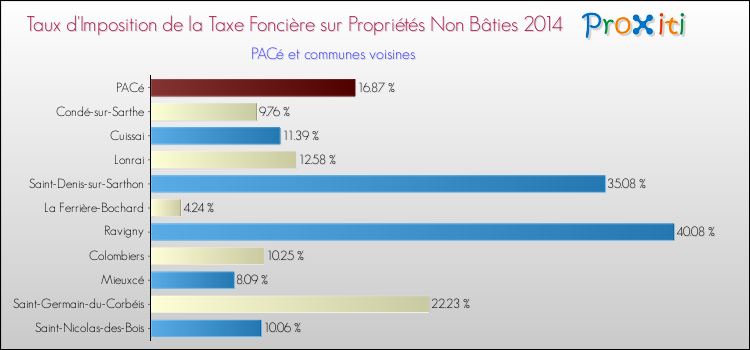 Taux d'imposition de la taxe foncière sur les immeubles et terrains non batis 2014 pour PACé et les communes proches Comparaison des taux d'imposition de la taxe foncière sur les immeubles et terrains non batis 2014 pour PACé et les communes voisines
