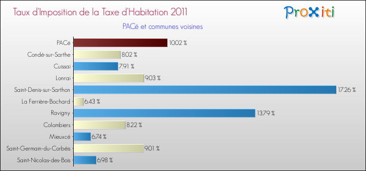 Taux d'imposition de la taxe d'habitation 2011 pour PACé et les communes proches Comparaison des taux d'imposition de la taxe d'habitation 2011 pour PACé et les communes voisines