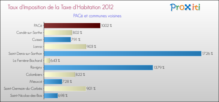 Taux d'imposition de la taxe d'habitation 2012 pour PACé et les communes proches Comparaison des taux d'imposition de la taxe d'habitation 2012 pour PACé et les communes voisines
