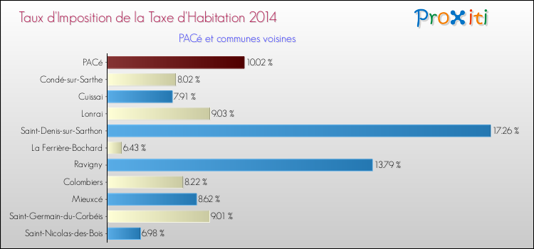 Taux d'imposition de la taxe d'habitation 2014 pour PACé et les communes proches Comparaison des taux d'imposition de la taxe d'habitation 2014 pour PACé et les communes voisines