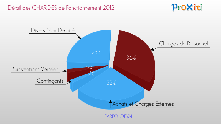 Décomposition des Charges de Fonctionnement 2012 de la commune de PARFONDEVAL Charges de Fonctionnement 2012 pour la commune de PARFONDEVAL