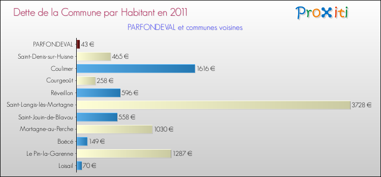 Dette par habitant de la commune en 2011 pour PARFONDEVAL et les communes proches Comparaison de la dette par habitant de la commune en 2011 pour PARFONDEVAL et les communes voisines