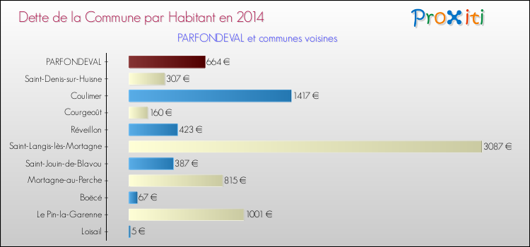 Dette par habitant de la commune en 2014 pour PARFONDEVAL et les communes proches Comparaison de la dette par habitant de la commune en 2014 pour PARFONDEVAL et les communes voisines