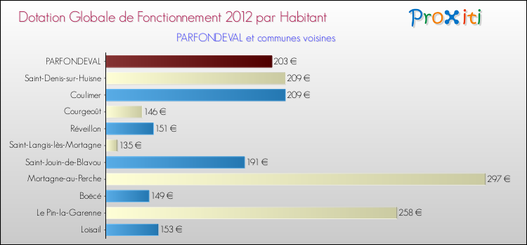 Montant des dotations globales de fonctionnement DGF par Habitant pour PARFONDEVAL et les communes proches Comparaison des des dotations globales de fonctionnement DGF par habitant pour PARFONDEVAL et les communes voisines
