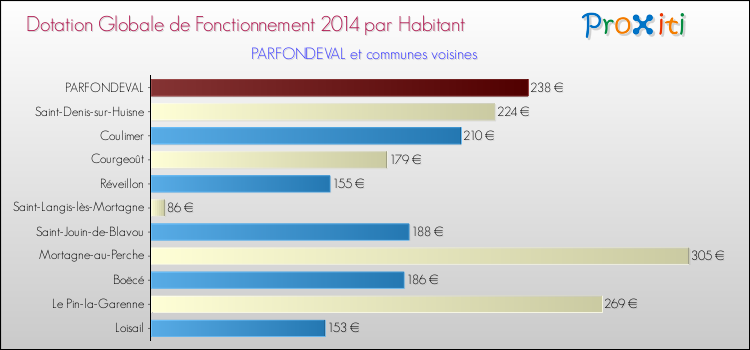 Montant des dotations globales de fonctionnement DGF par Habitant pour PARFONDEVAL et les communes proches en 2014. Comparaison des des dotations globales de fonctionnement DGF par habitant pour PARFONDEVAL et les communes voisines en 2014.