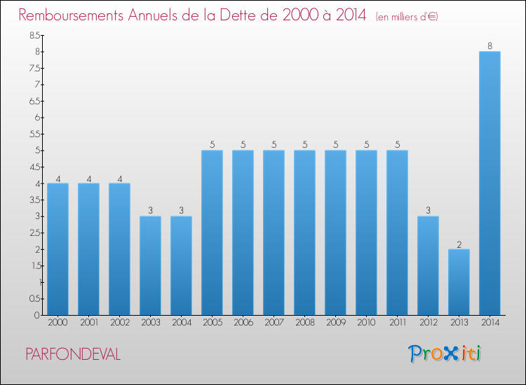 Evolution de l'annuité de la dette pour la commune de PARFONDEVAL de 2000 à 2014 Annuités de la dette pour PARFONDEVAL de 2000 à 2014