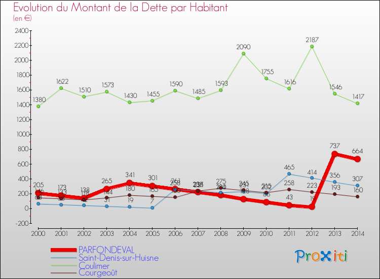 Evolution de la dette par habitant pour la commune de PARFONDEVAL et les communes proches de 2000 à 2014 Comparaison de la dette par habitant pour PARFONDEVAL et les communes voisines de 2000 à 2014