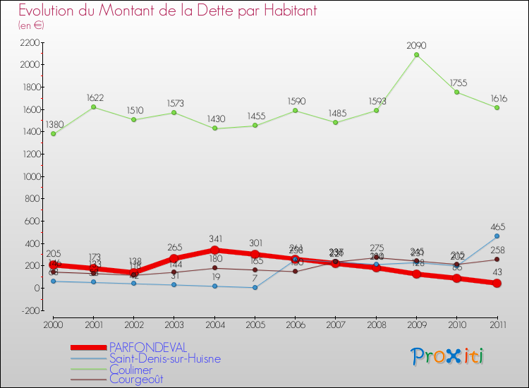 Evolution de la dette par habitant pour la commune de PARFONDEVAL et les communes proches Comparaison de la dette par habitant pour PARFONDEVAL et les communes voisines