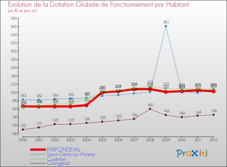 Evolution et montant de la dotation globale de fonctionnement par Habitant pour PARFONDEVAL et les communes proches Comparaison des dotations globales de fonctionnement par habitant pour PARFONDEVAL et les communes voisines