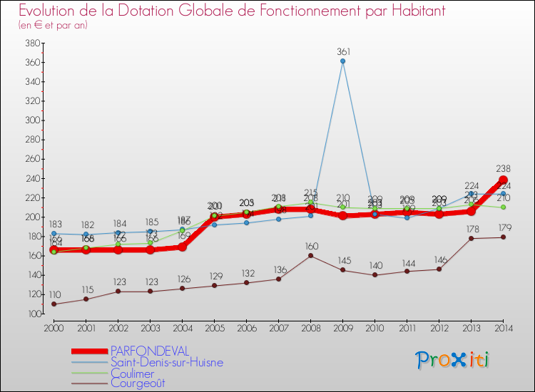 Evolution et montant de la dotation globale de fonctionnement par Habitant pour PARFONDEVAL et les communes proches de 2000 à 2014. Comparaison des dotations globales de fonctionnement par habitant pour PARFONDEVAL et les communes voisines de 2000 à 2014.