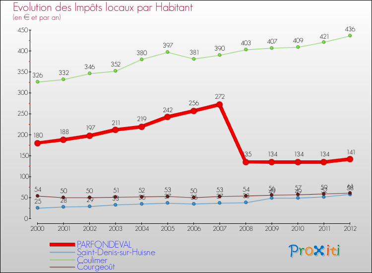 Evolution et montant des impôts locaux par Habitant pour PARFONDEVAL et les communes proches Comparaison des impôts locaux par habitant pour PARFONDEVAL et les communes voisines
