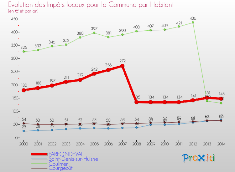 Evolution et montant des impôts locaux par Habitant pour PARFONDEVAL et les communes proches de 2000 à 2014 Comparaison des impôts locaux par habitant pour PARFONDEVAL et les communes voisines de 2000 à 2014
