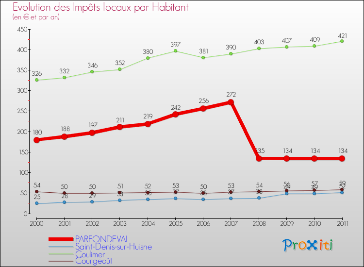 Evolution et montant des impôts locaux par Habitant pour PARFONDEVAL et les communes proches Comparaison des impôts locaux par habitant pour PARFONDEVAL et les communes voisines