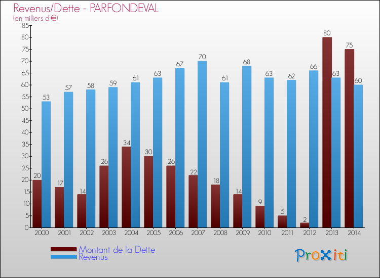 Evolution comparée de la dette et des revenus pour la commune de PARFONDEVAL de 2000 à 2014 Comparaison de la dette et des revenus pour PARFONDEVAL de 2000 à 2014