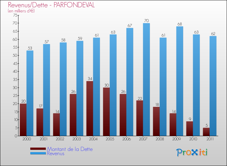 Evolution comparée de la dette et des revenus pour la commune de PARFONDEVAL de 2000 à 2011 Comparaison de la dette et des revenus pour PARFONDEVAL de 2000 à 2011