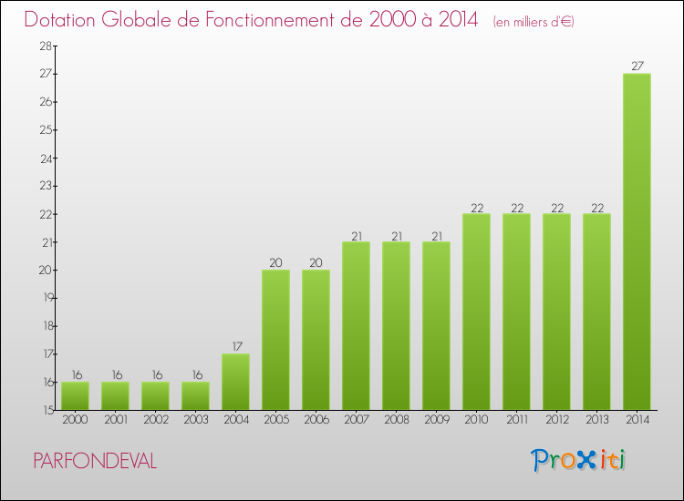 Evolution du montant de la Dotation Globale de Fonctionnement pour la commune de PARFONDEVAL de 2000 à 2014 Evolution du montant de la Dotation Globale de Fonctionnement pour PARFONDEVAL de 2000 à 2014