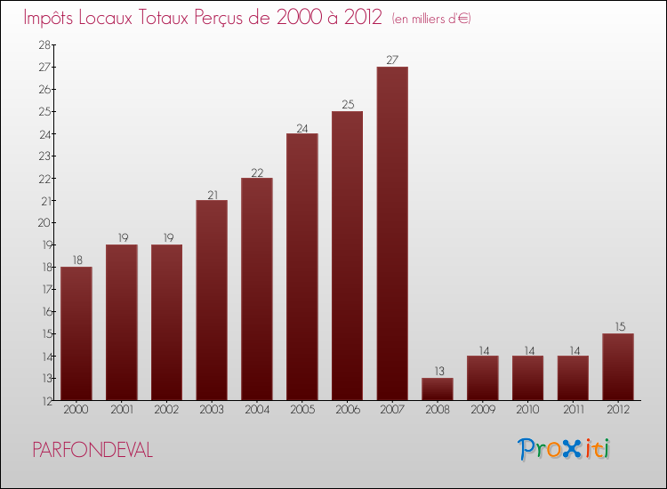 Evolution des Impôts Locaux pour la commune de PARFONDEVAL de 2000 à 2012 Evolution des Impôts Locaux pour PARFONDEVAL de 2000 à 2012