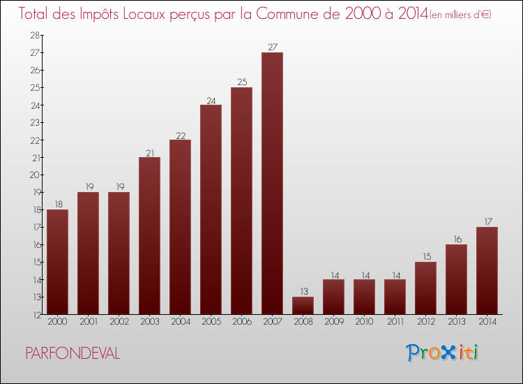 Evolution des Impôts Locaux pour la commune de PARFONDEVAL de 2000 à 2014 Evolution des Impôts Locaux pour PARFONDEVAL de 2000 à 2014