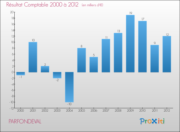 Evolution du résultat comptable pour la commune de PARFONDEVAL de 2000 à 2012 Evolution du résultat comptable pour PARFONDEVAL de 2000 à 2012