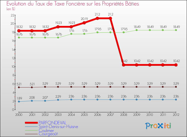 Evolution du taux de la taxe foncière sur le bati pour PARFONDEVAL et les communes proches de 2000 à 2012 Comparaison des taux de taxe foncière sur le bati pour PARFONDEVAL et les communes voisines de 2000 à 2012