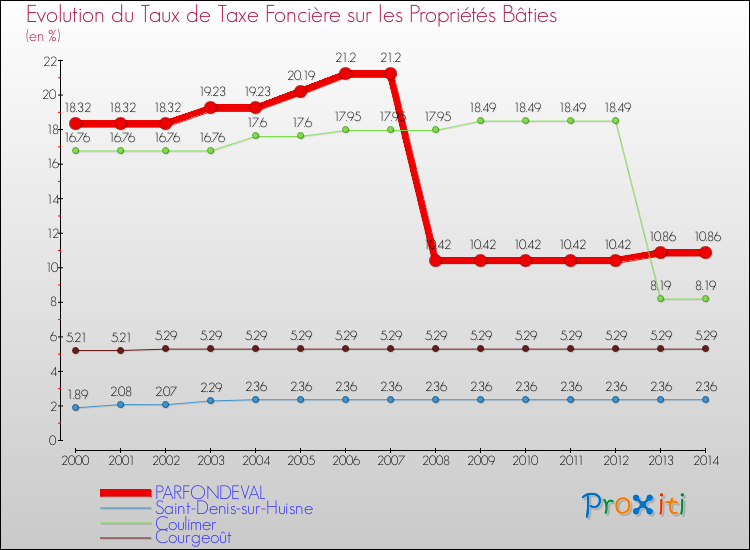 Evolution du taux de la taxe foncière sur le bati pour PARFONDEVAL et les communes proches de 2000 à 2014 Comparaison des taux de taxe foncière sur le bati pour PARFONDEVAL et les communes voisines de 2000 à 2014