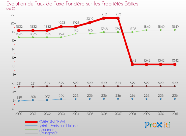 Evolution du taux de la taxe foncière sur le bati pour PARFONDEVAL et les communes proches Comparaison des taux de taxe foncière sur le bati pour PARFONDEVAL et les communes voisines